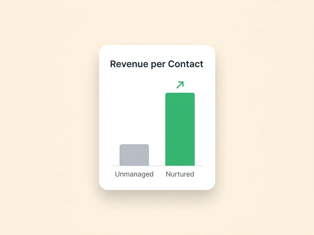 B2B email marketing ROI: revenue per contact rises when the list is nurtured and maintained