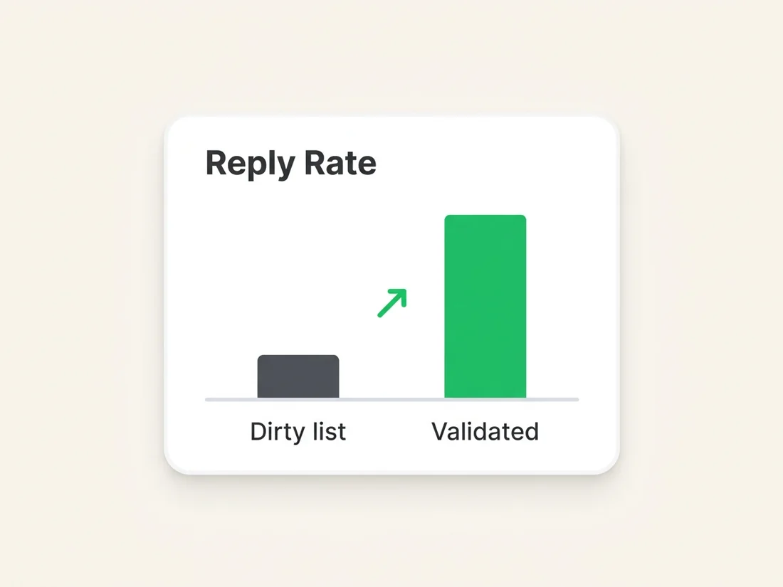 Campaign metrics with a validated denominator showing true reply and placement rates