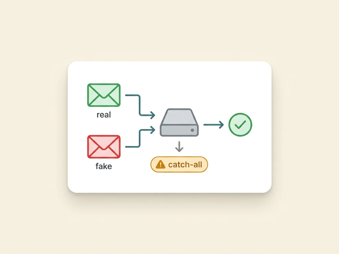 Catch-all email detection: the server accepts both a real and a fake address so the mailbox cannot be confirmed