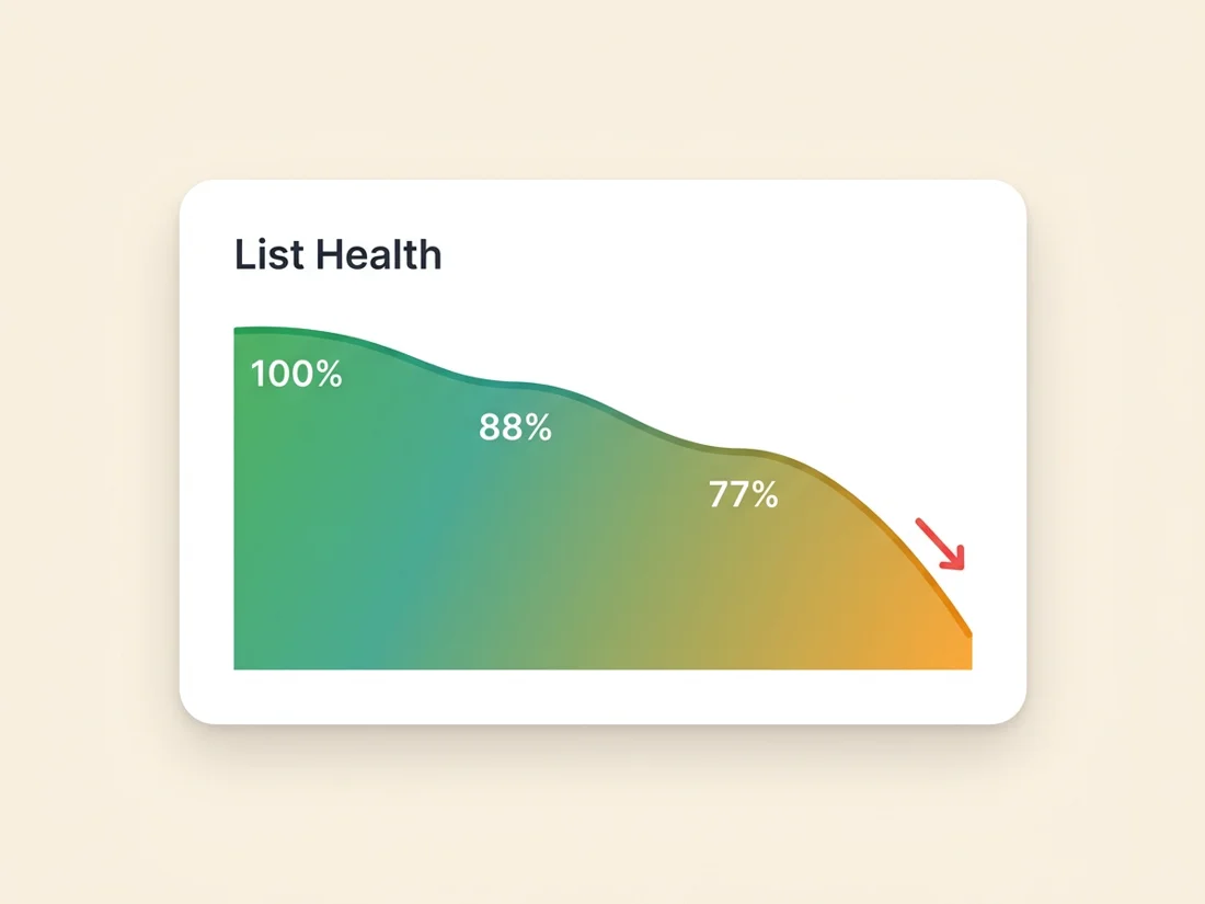 Email list decay curve showing a list declining from 100 percent to 77 percent within a year