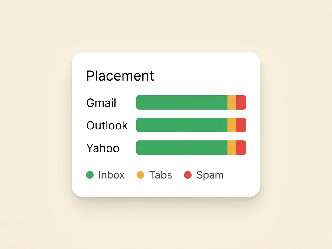 Seed-based placement test showing where an email design lands across Gmail, Outlook and Yahoo