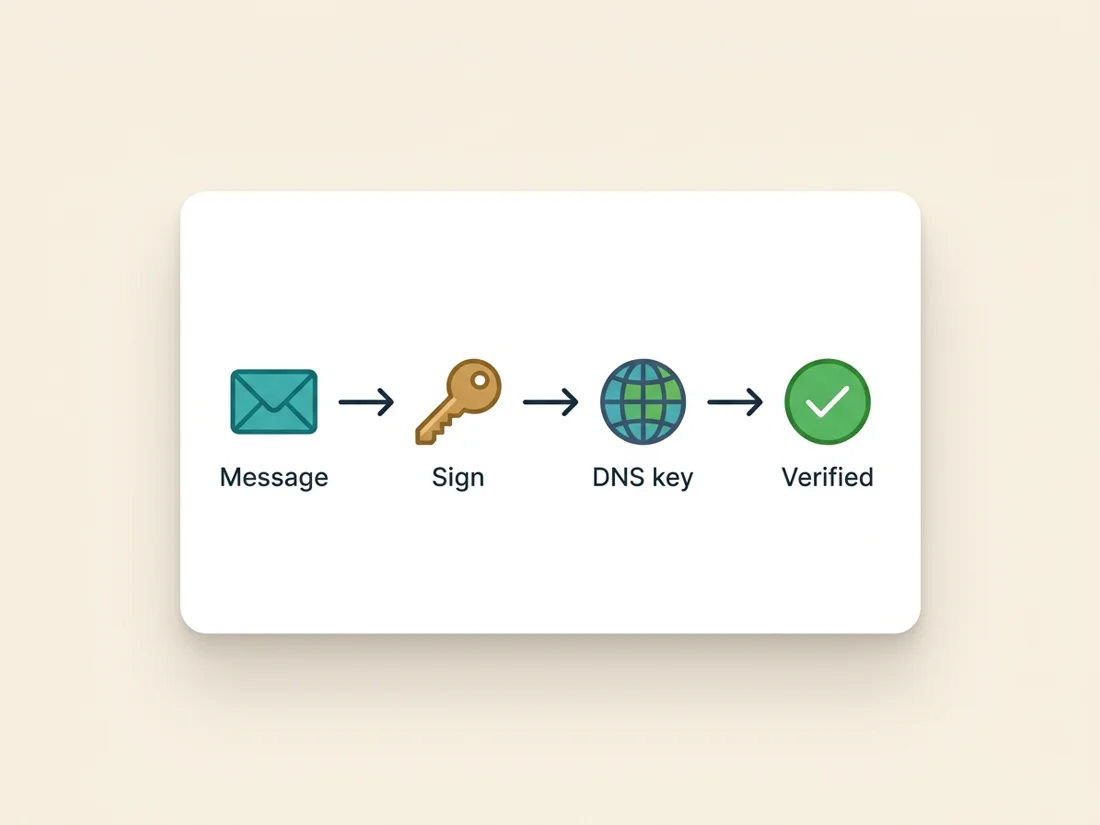 DKIM setup flow: message signed with private key, verified against the public DNS key