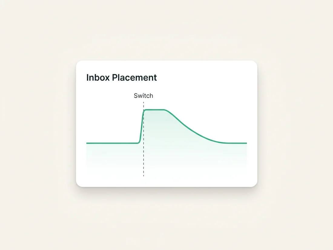 Inbox placement briefly jumps after an ESP switch then slides back to its old level