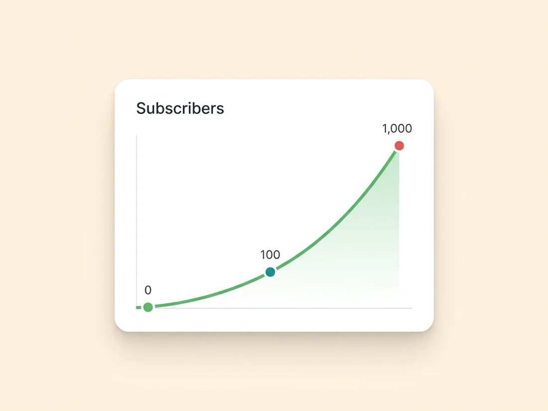 Build an email list from zero to 1,000 subscribers on a compounding growth curve