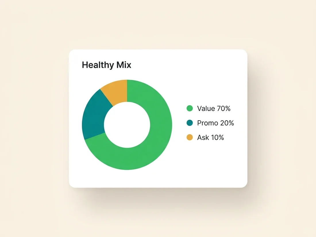 Healthy mix of types of marketing emails: 70 percent value, 20 percent promotion, 10 percent asks