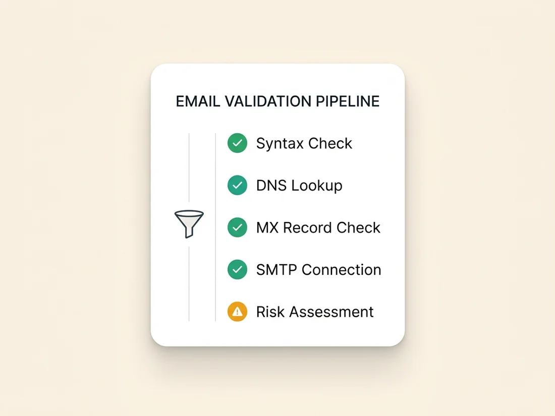 Layered email validation checks running from syntax and DNS through a live SMTP mailbox test