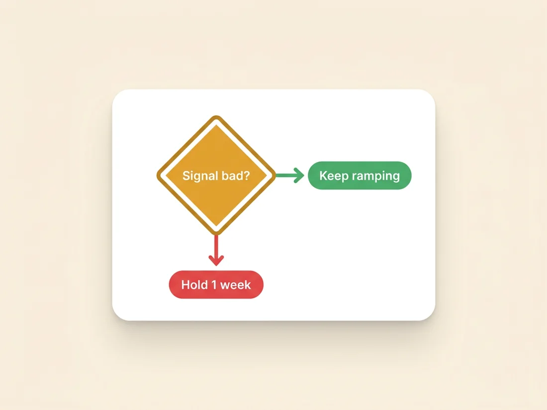Warm-up pause rule: on a bad signal, hold for a week instead of continuing the ramp