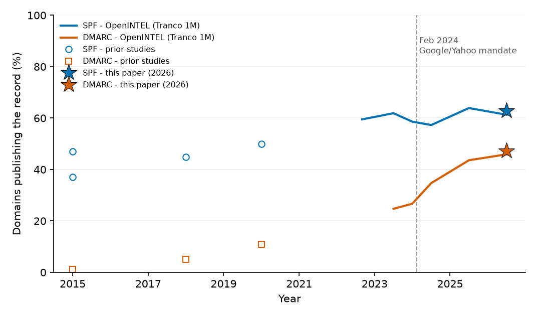 Figure 1. SPF and DMARC deployment among Tranco top-million domains, 2015 to 2026, as the percentage of domains publishing the record. Open markers show prior top-list studies (Table 1 and Table 2); solid lines show the single-source OpenINTEL series (Table 3); stars show this paper's 2026 active scan. The dashed vertical line marks February 2024, when the Google and Yahoo bulk-sender requirements took effect.
