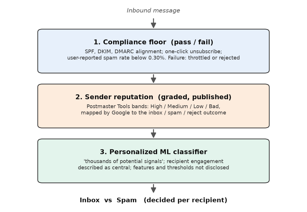 Figure 1. Gmail's inbox-versus-spam decision as synthesized in Sections 4 and 5 from Google's documentation. The diagram shows the three layers in the order they apply to an inbound message: a pass/fail compliance floor, a sender-reputation layer graded in four bands published in Postmaster Tools, and a personalized machine-learning classifier that produces a per-recipient inbox-or-spam outcome. Quoted phrases are Google's.