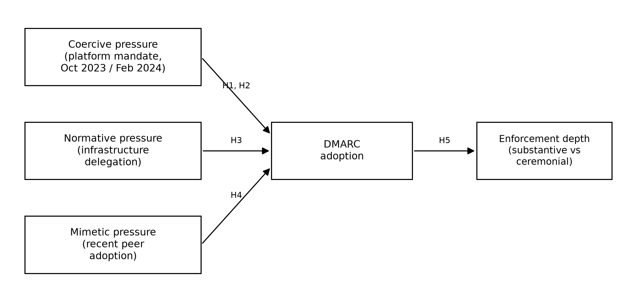Fig. 1 The research model. The platform mandate (H1), conditioned by audience orientation (H2), infrastructure delegation (H3), and recent peer adoption (H4) relate to DMARC adoption; enforcement depth separates substantive from ceremonial compliance among adopters (H5).