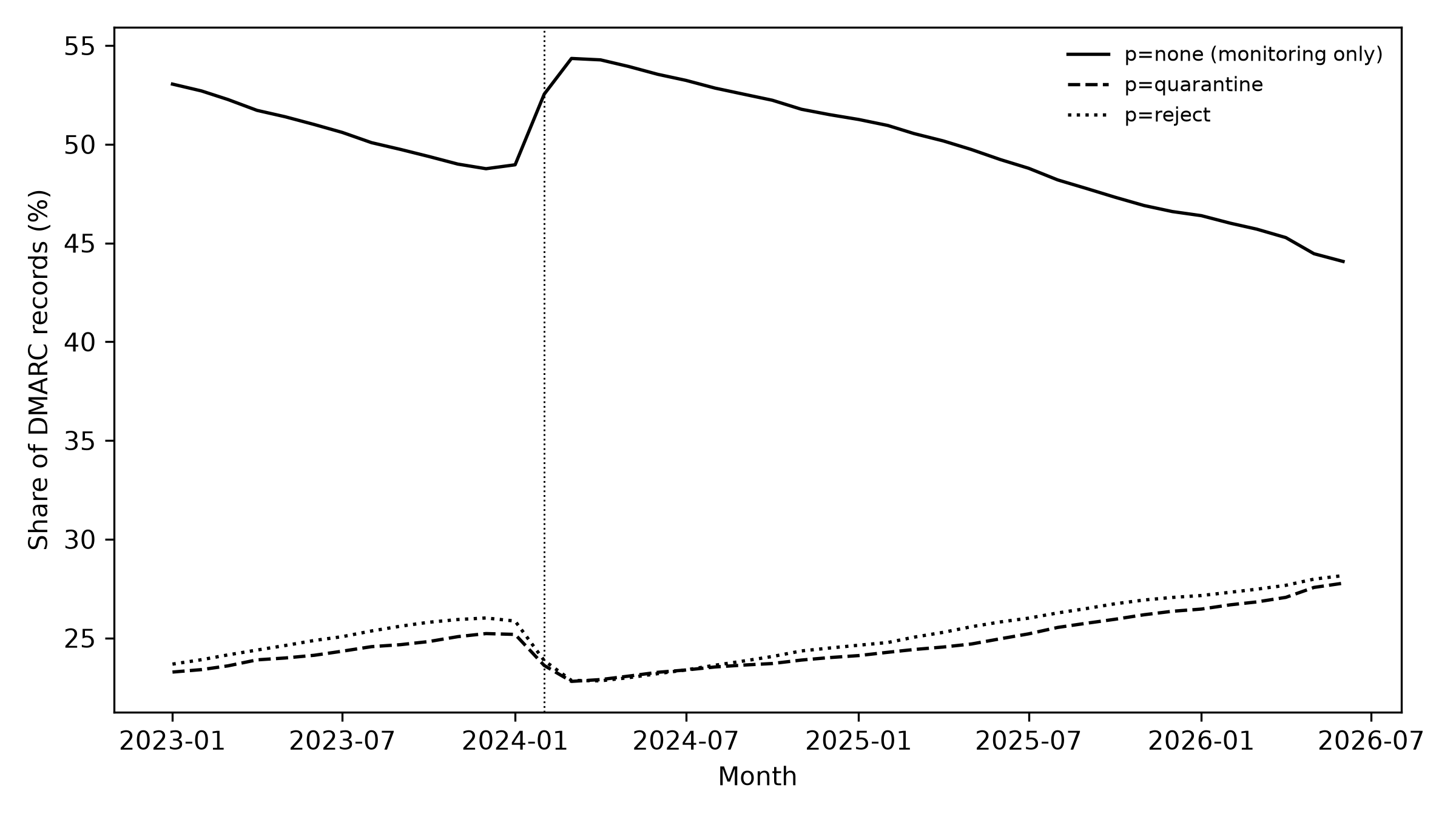 Fig. 3 Composition of published DMARC policies over the window. The monitoring-only share steps up at enforcement as mandated adopters enter at p=none, then declines slowly as a minority strengthen their policies.